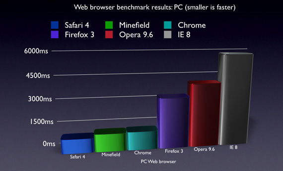 benchmark Superrask nettleser: Safari 4 gruser konkurrentene hoyre
