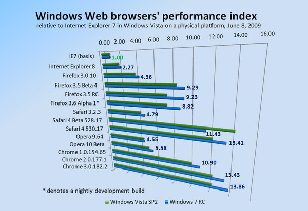 webbrowserperformance Ny Firefox versjon på tirsdag hoyre